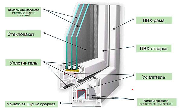 Важный вопрос про окна ПВХ Краснозаводск