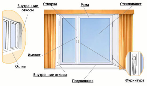 пластиковые окна описание Краснозаводск