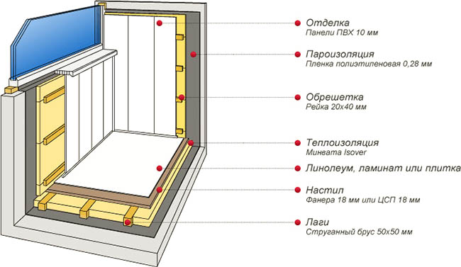 Отделочные материалы в отделке застекленного балкона Краснозаводск