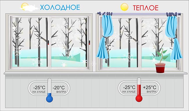 Отличие холодного остекления от теплого: разница конструкции Краснозаводск